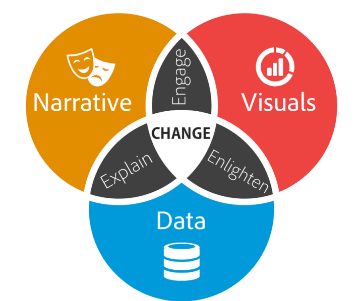 Diagrama do Data Storytelling