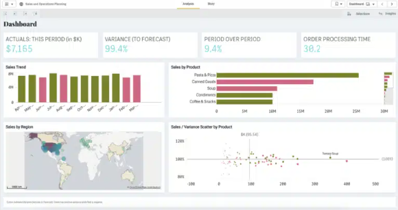 Dashboard da Qlik Sense