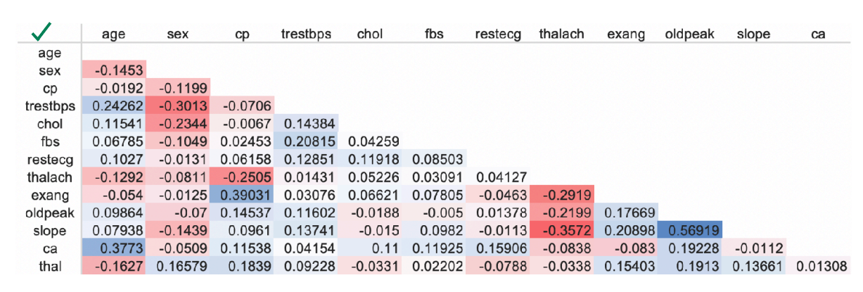 Uso adequado de um heatmap