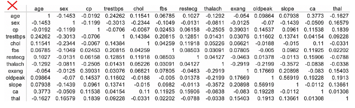 Uso inadequado de um heatmap